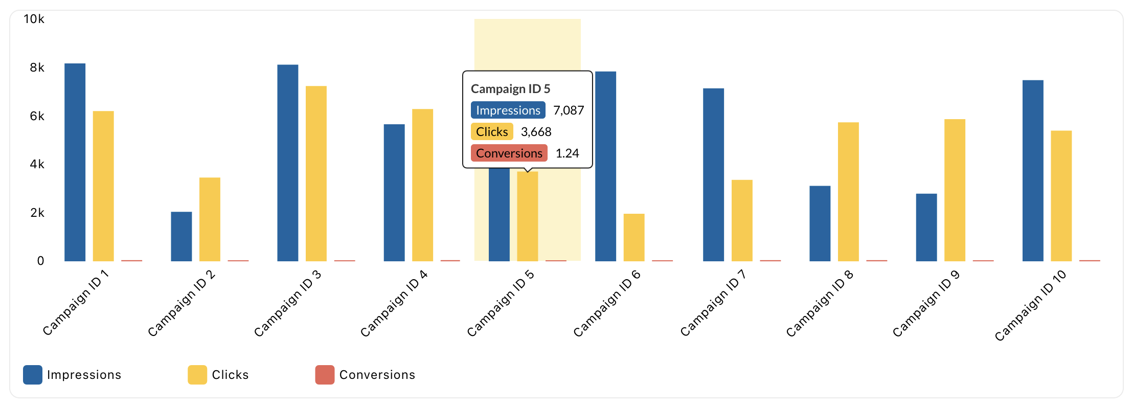Bar Chart Use Case Example Two