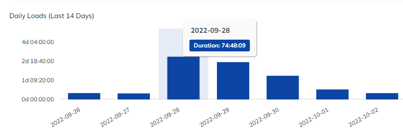Daily_Loads_Bar_Graph_Updated.png